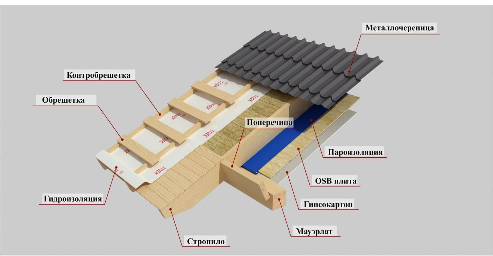 Устройство крыши